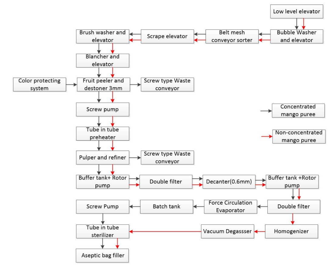 concentrated and non-concentrated mango puree processing line flowchart