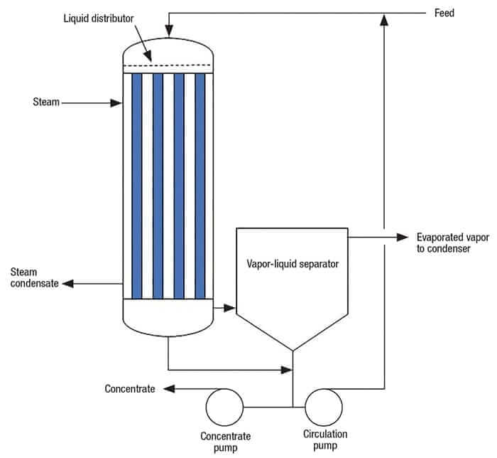 Falling film evaporator working principle diagram