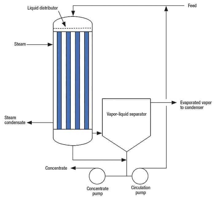 Falling Film Evaporator For Fruit Juice - IBC MACHINE