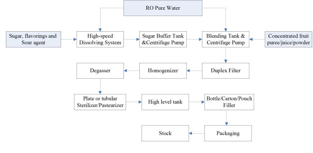 reconstituted juice diltion line/juice repacking line flowchart