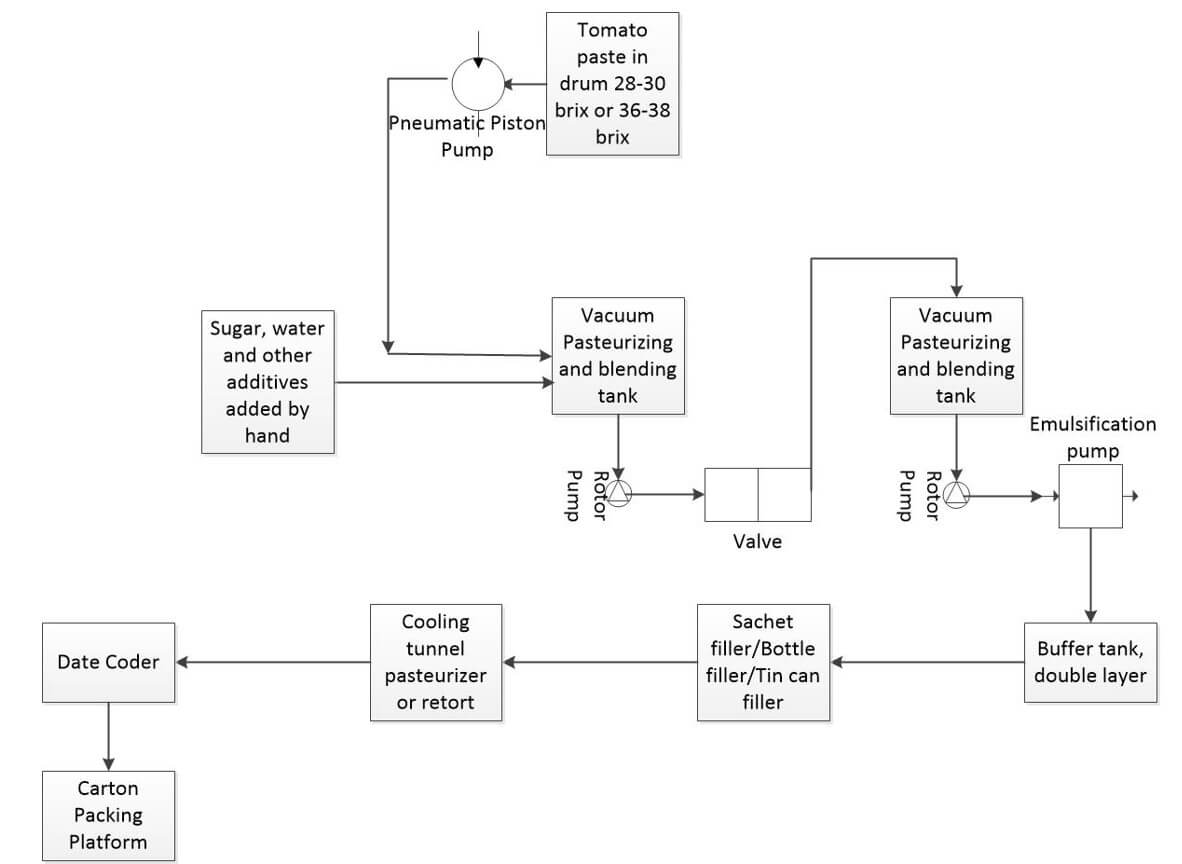 ketchup processing flowchart