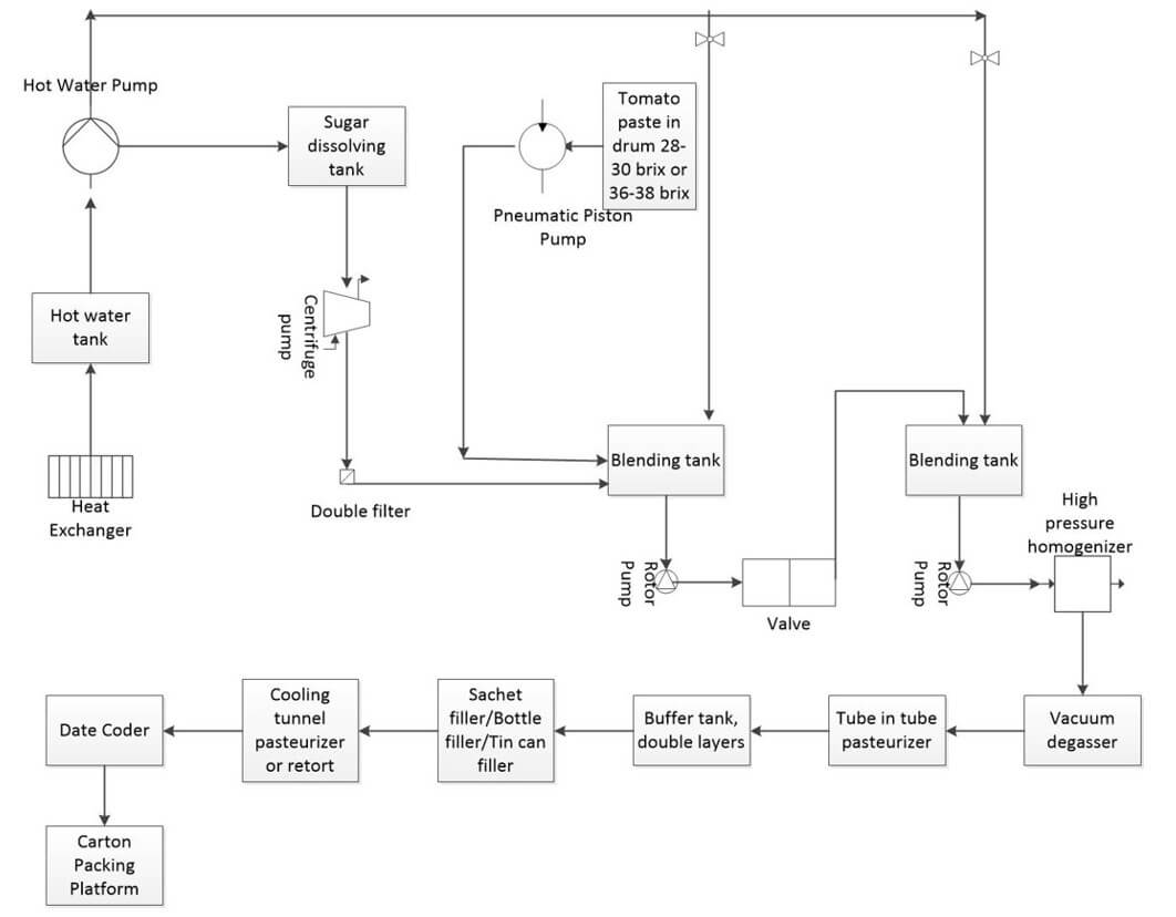 tomato sauce processing flowchart