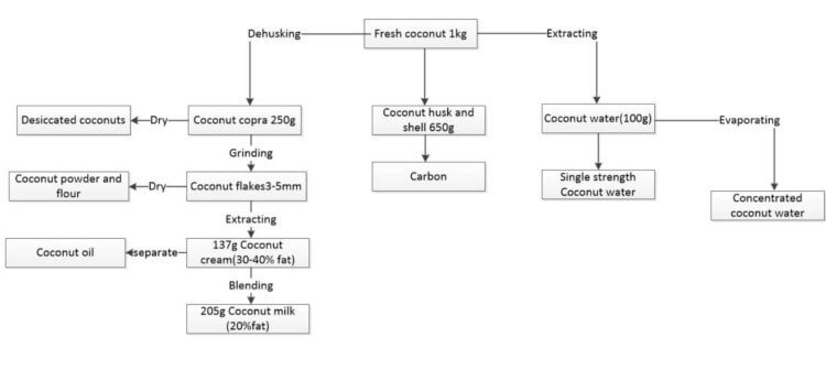 Coconut end products and processing method