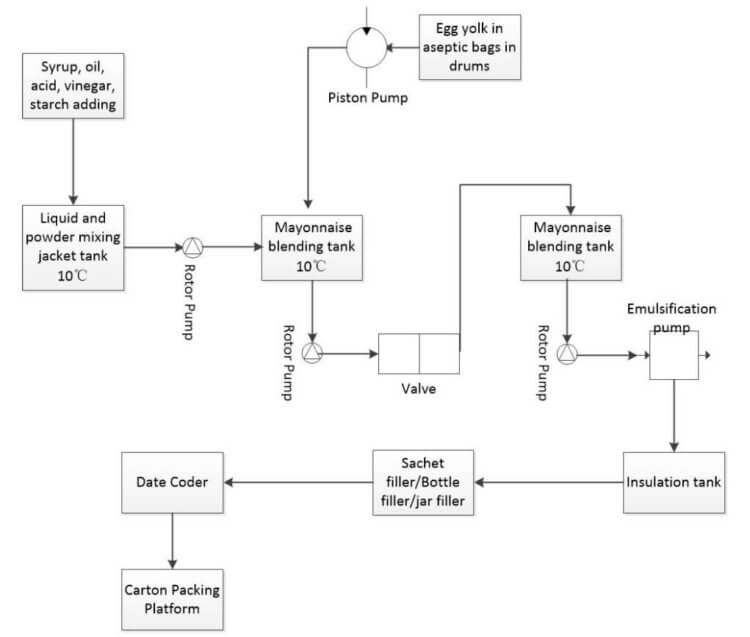 mayonnaise processing line flowchart