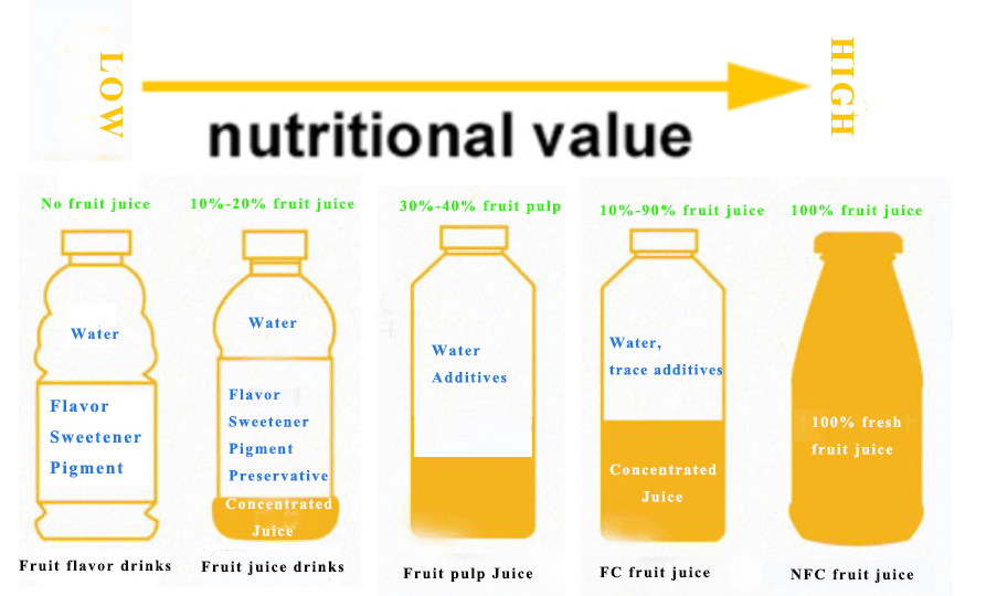 The difference of fruit juice, fruit pulp juice, FC juice and NFC juice