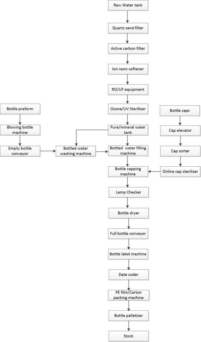 http://fruitprocessingmachine.com/wp-content/uploads/2020/10/bottled-water-production-line-flowchart1-e1604041858354.jpg