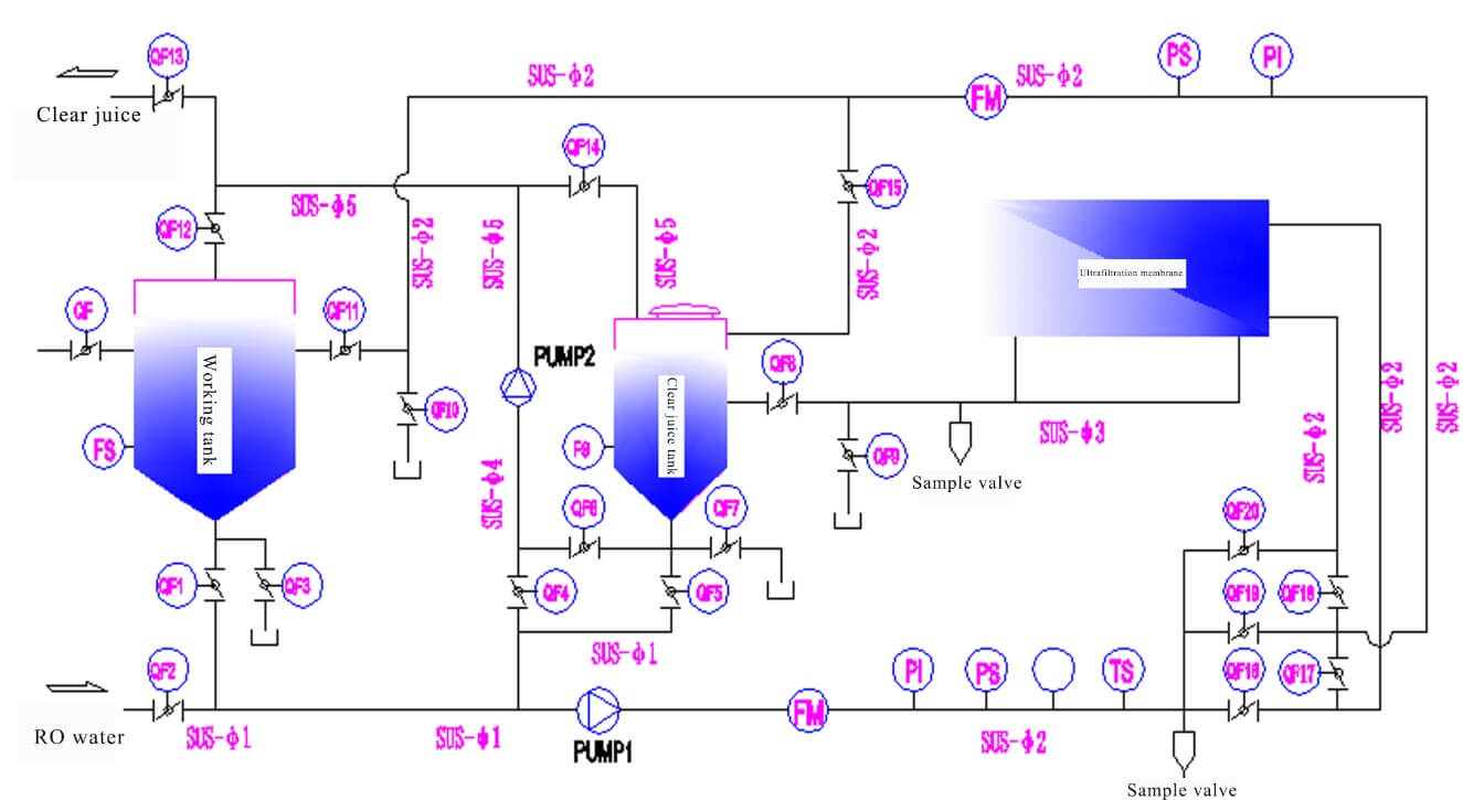 Diagram of ultrafiltration system