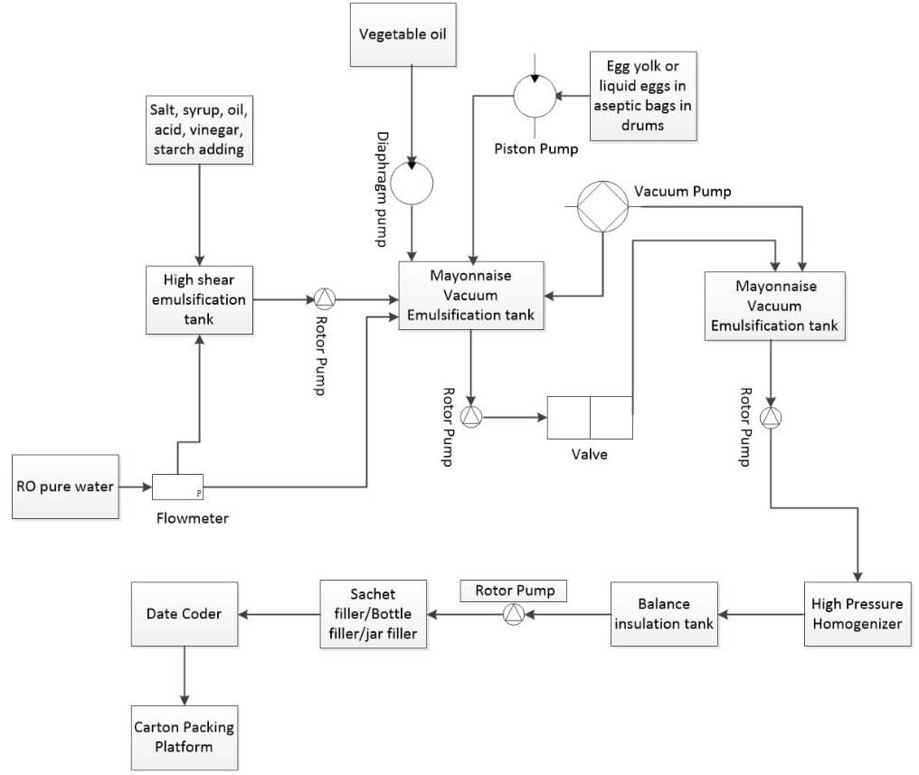 Mayonnaise processing technological flowchart