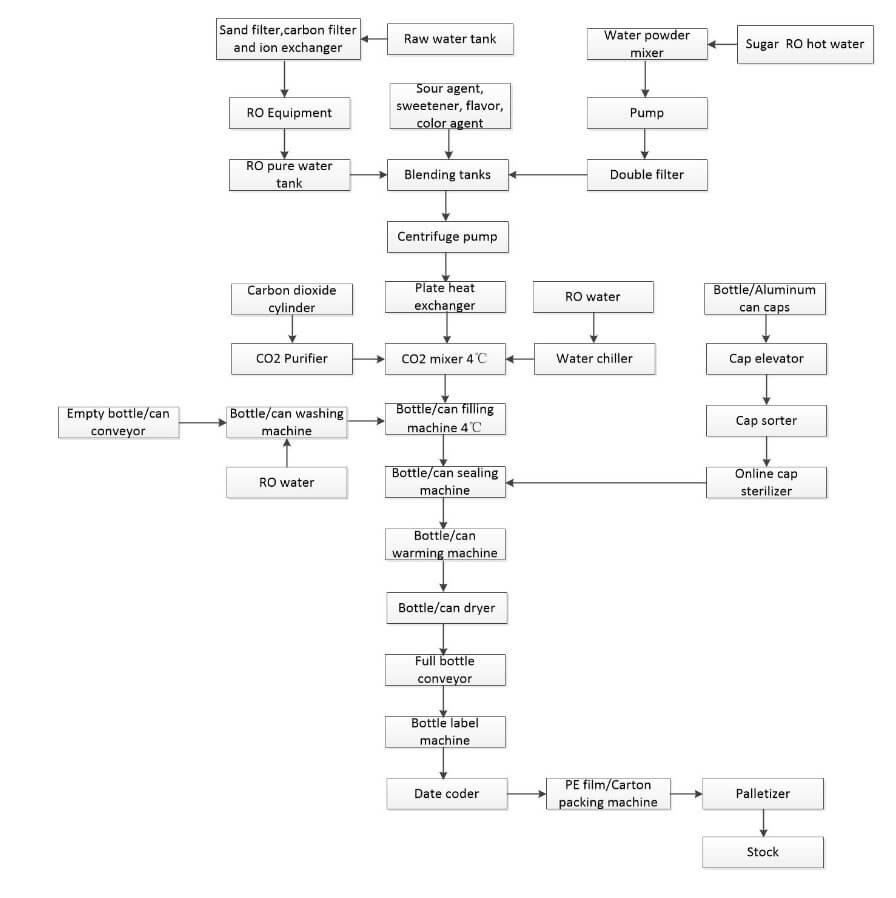 Carbonated drinks production line flowchart