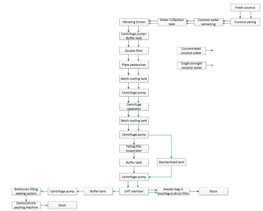 Concentrated coconut water and single strength and single strength coconut water processing flowchart