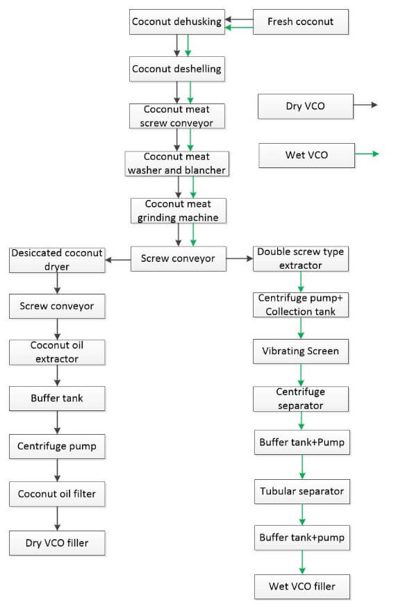 Technological flowchart of VCO processing line