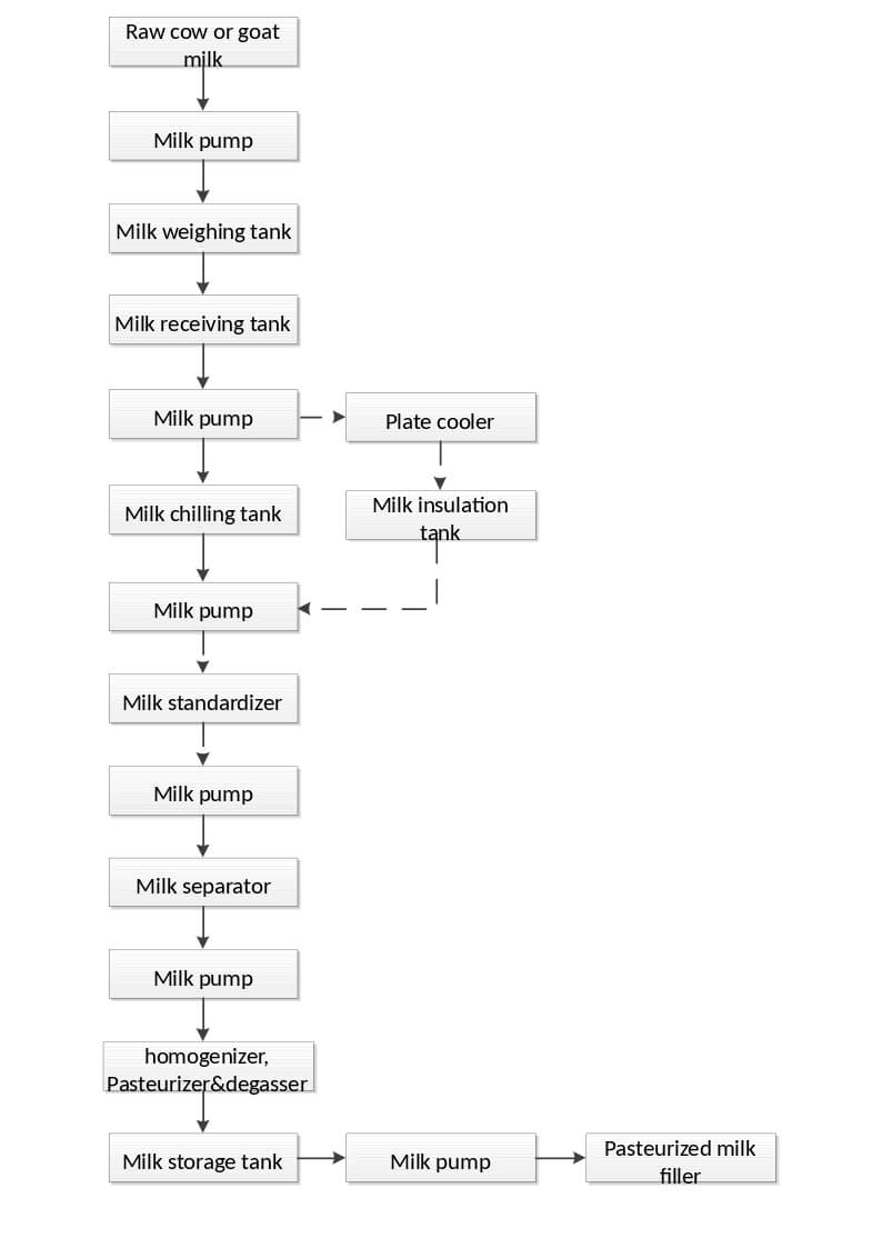 Technological flowchart of Pasteurized milk processing line