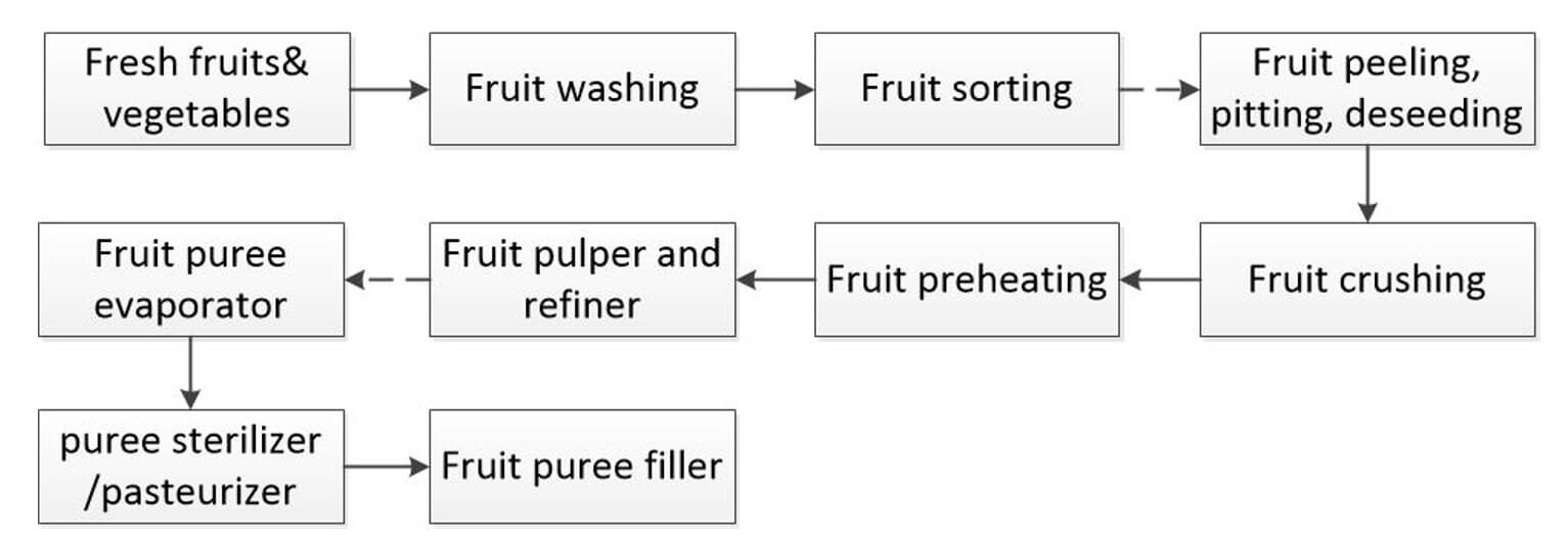 Fruit puree processing technological flowchart