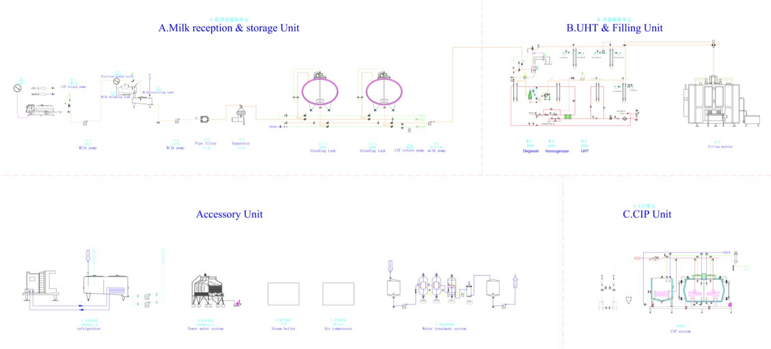 UHT milk Processing flowchart