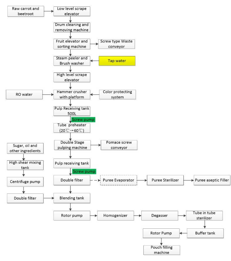 Carrot and beetroot puree processing flowchart