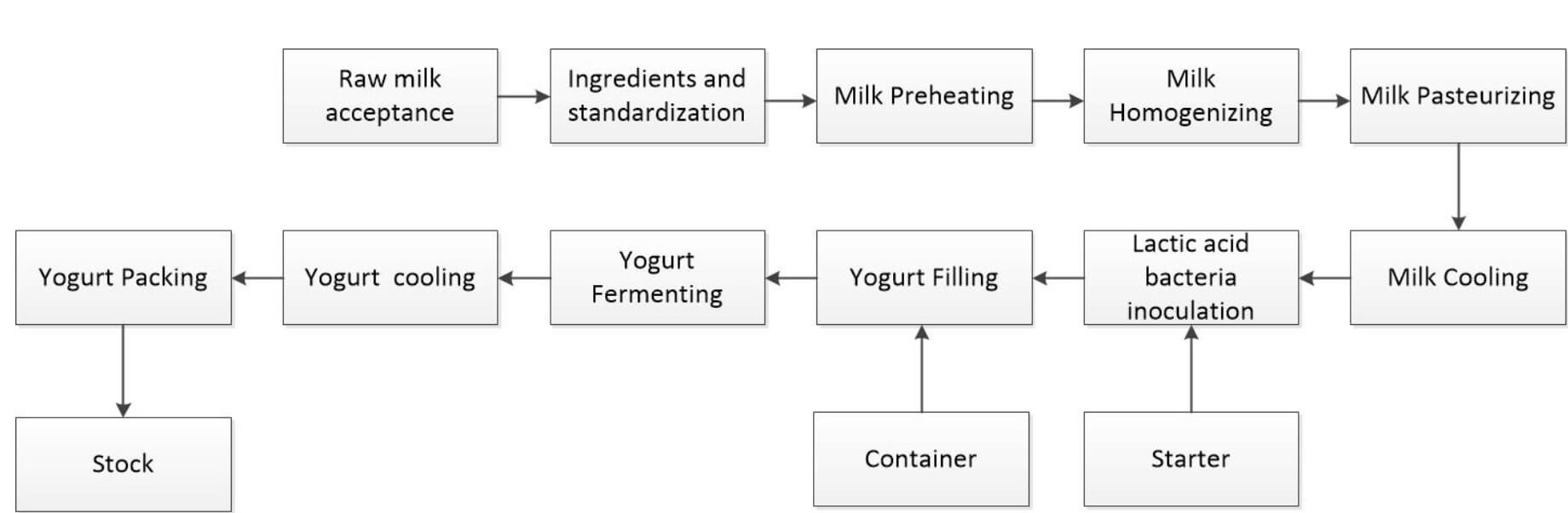 Set Yogurt processing line technological flowchart