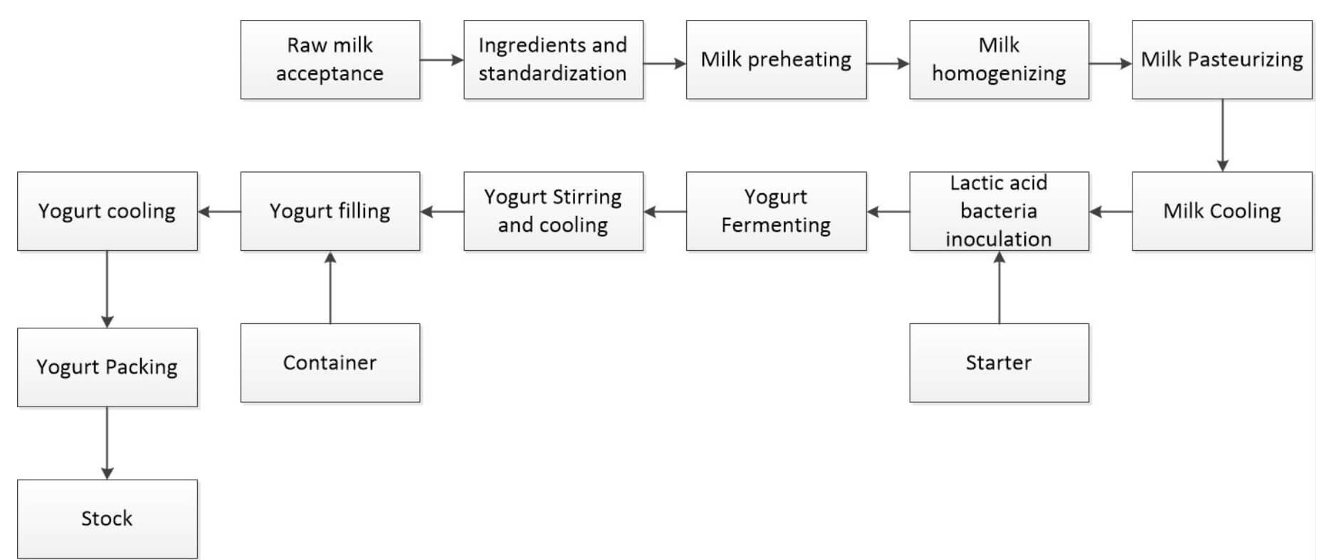 Stirred Yogurt processing line technological flowchart