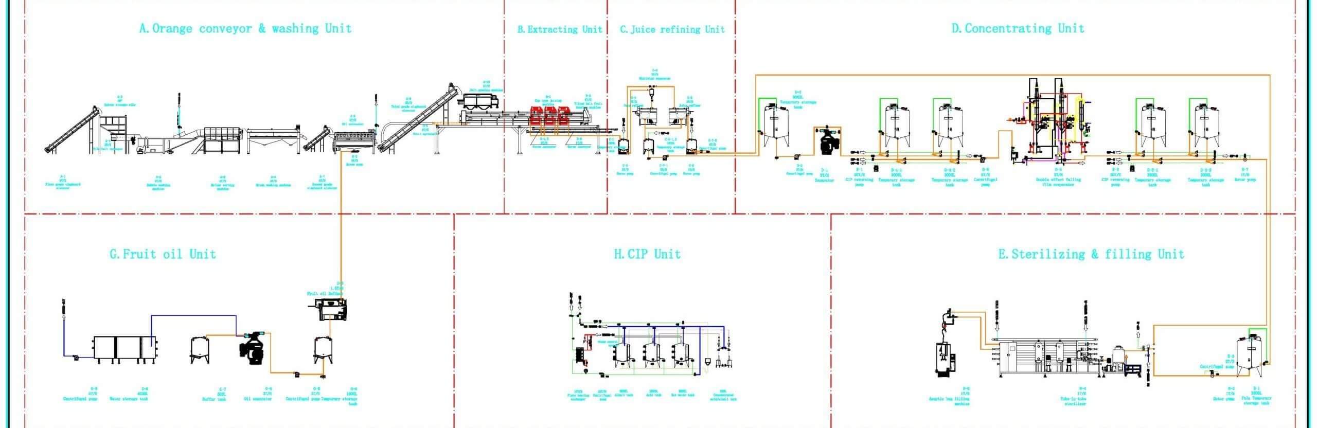 concentrated ornage juice processing processing machine flowchart