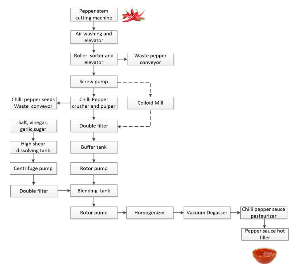 Chili hot Pepper sauce processing line technological flowchart