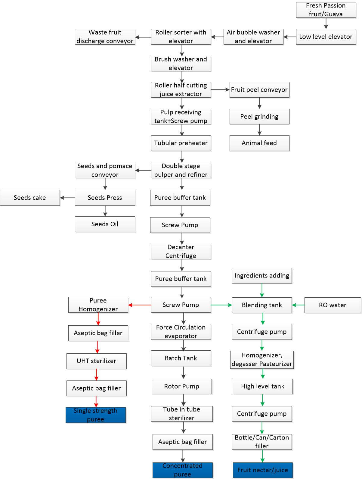 passion fruit and guava processing line technological flowchart