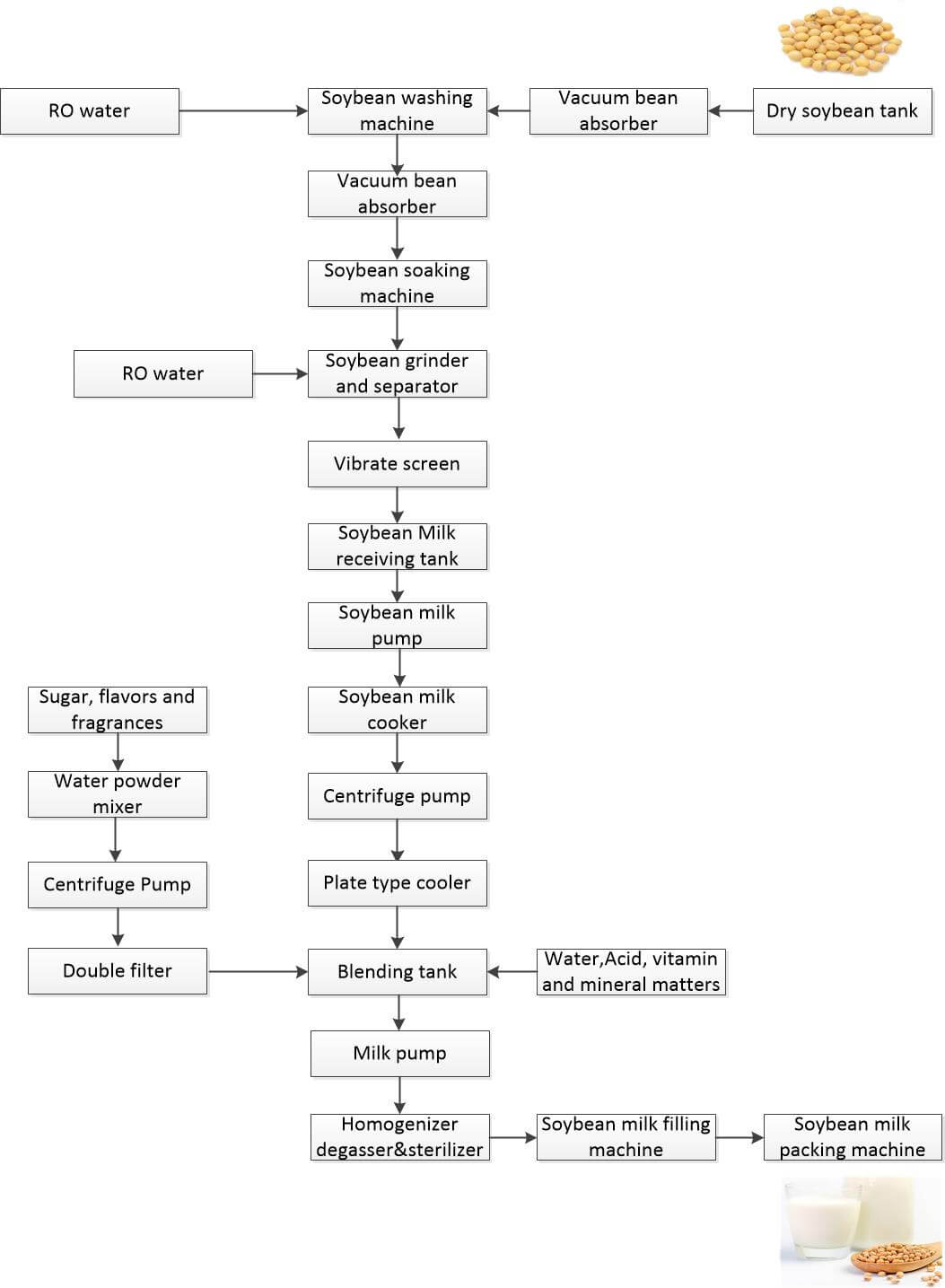 Soybean milk processing line flowchart