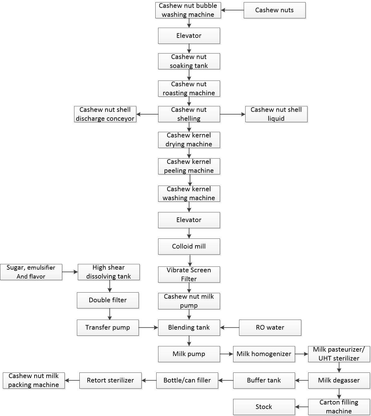 cashew nut processing flow chart