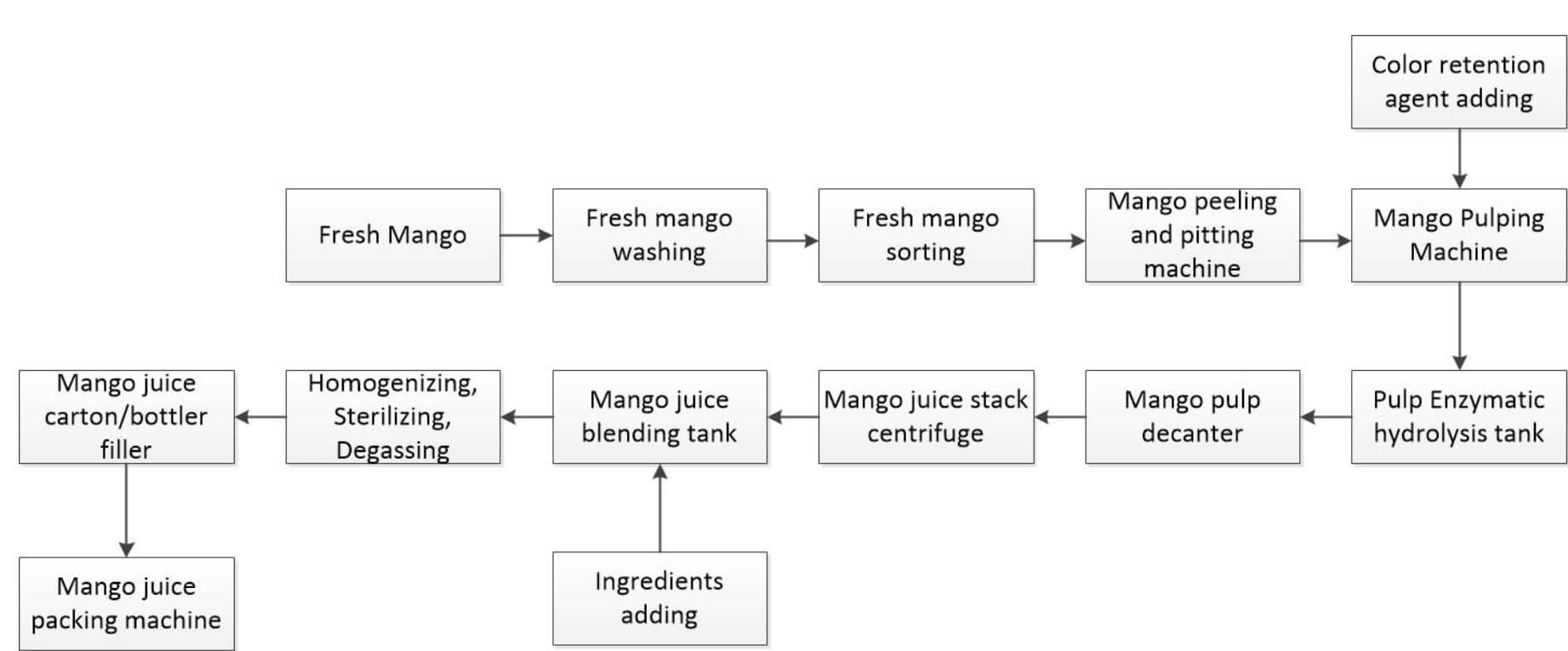 mango juice processing flowchart