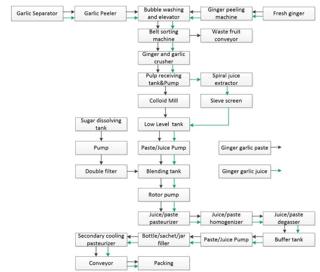 Garlic and ginger processing line technological flowchart