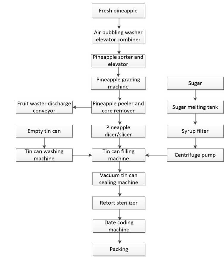 Canned pineapple prduction flowchart