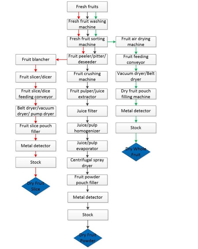 Dry fruit and vegetable processing technological flowchart