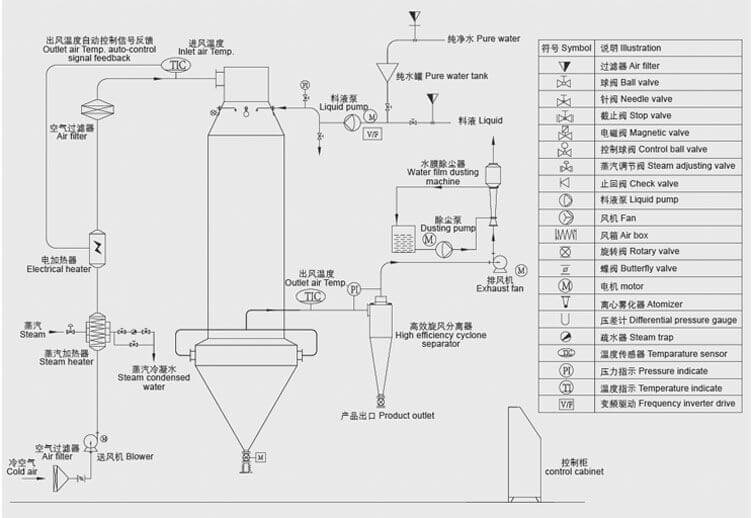 Pressure spray dryer structure drawing