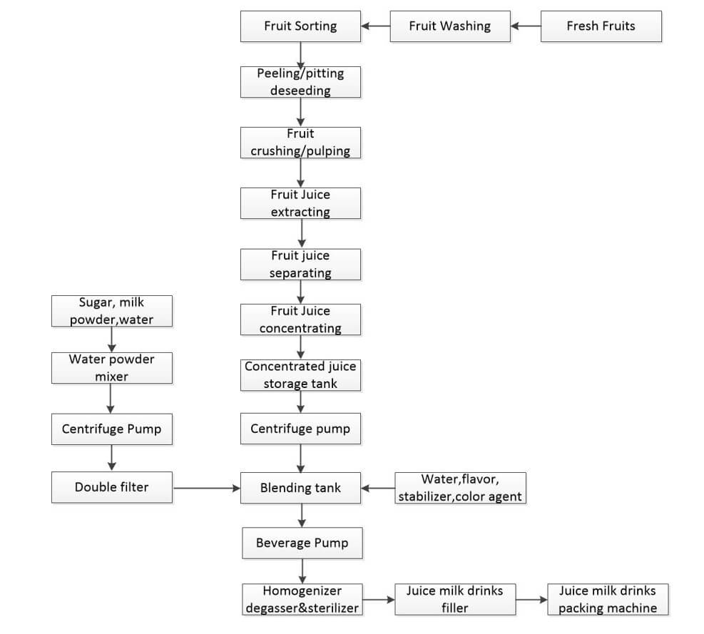 Juice milk beverage processing technological flowchart
