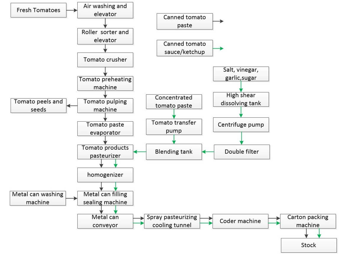 Canned tomato processing technological flowchart