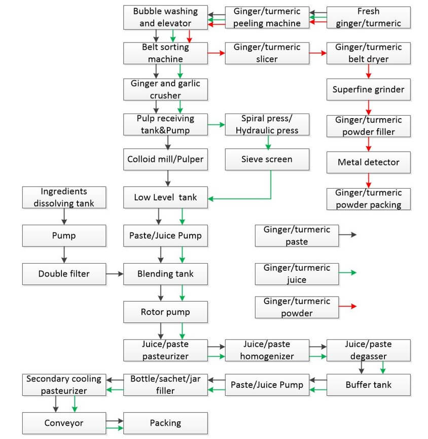 Ginger and turmeric Processing line technological flowchart