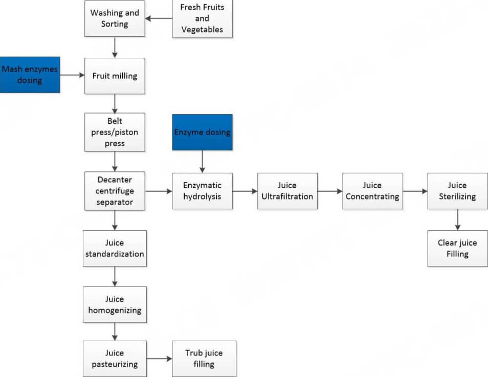 OME Juice processing flowchart