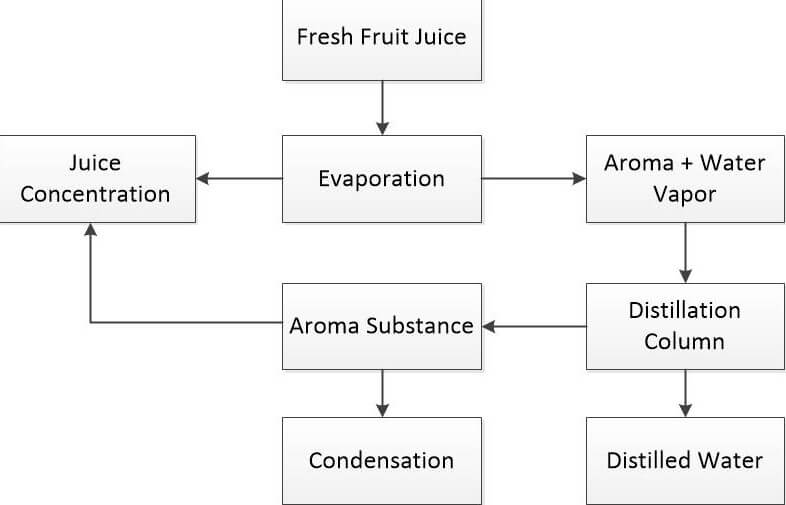 juice aroma recovery system process