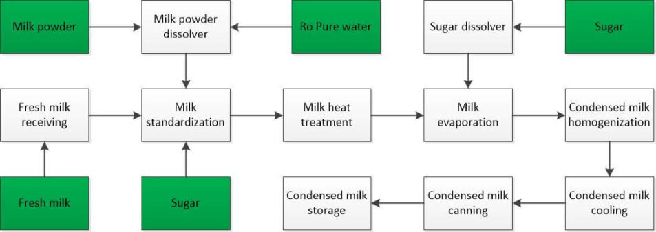Condensed milk production process