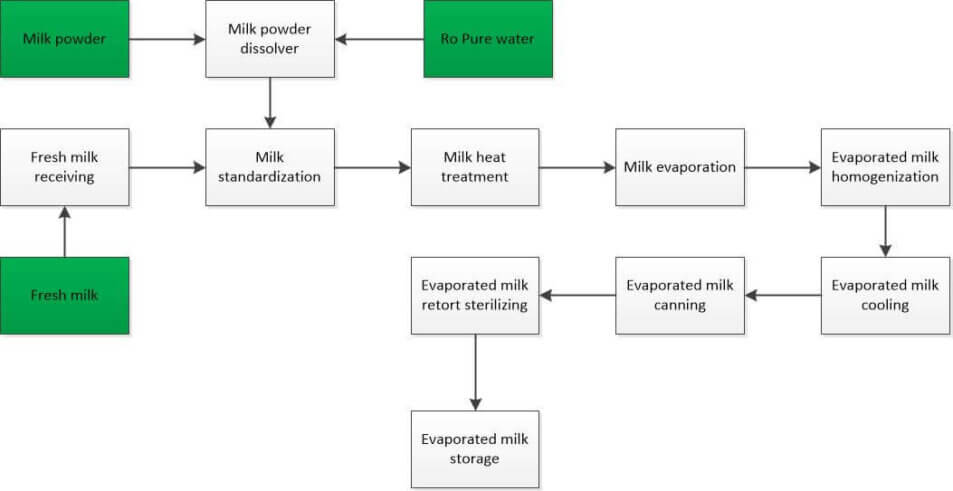 Evaporated milk production process