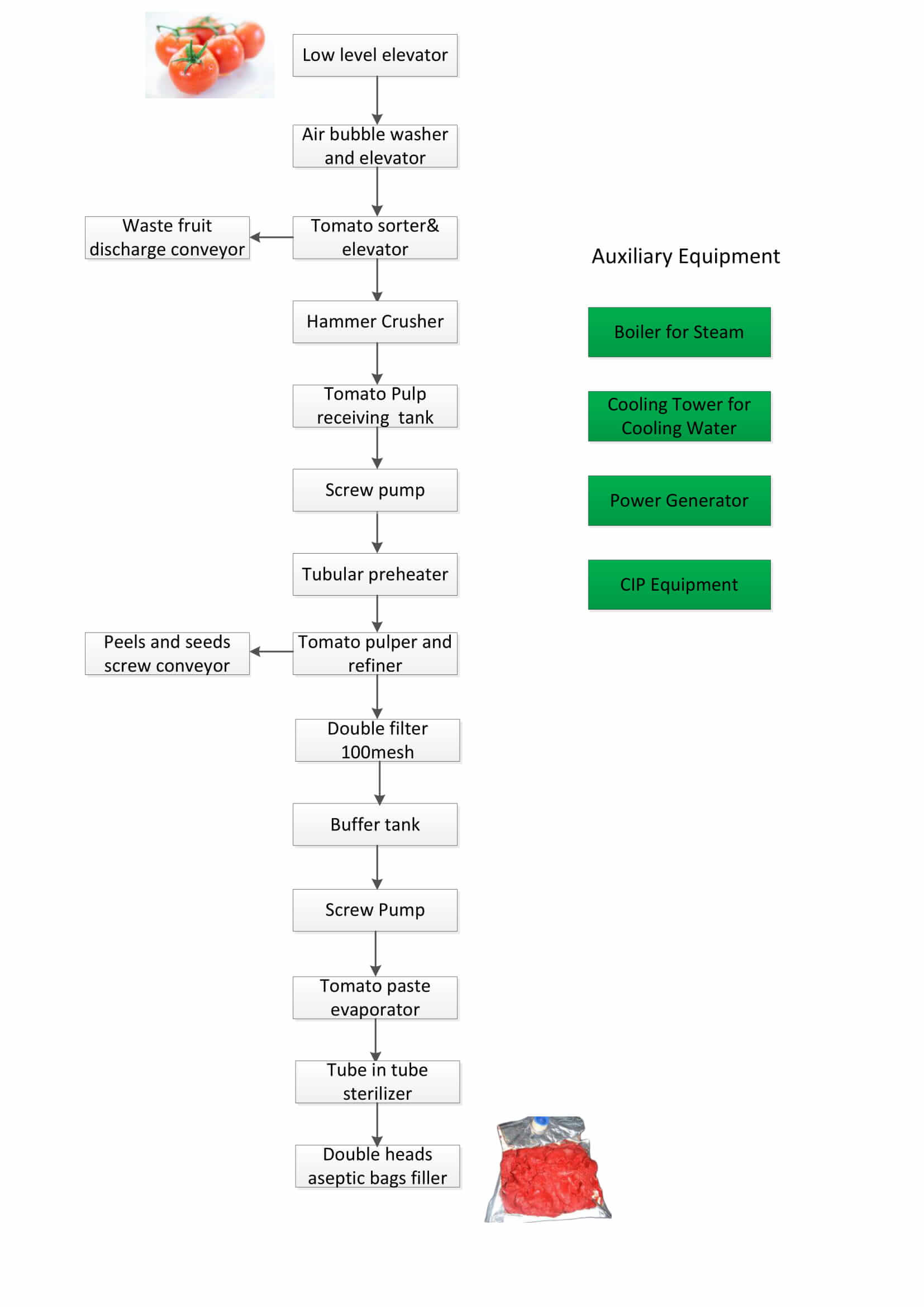 Tomato paste processing line flowchart