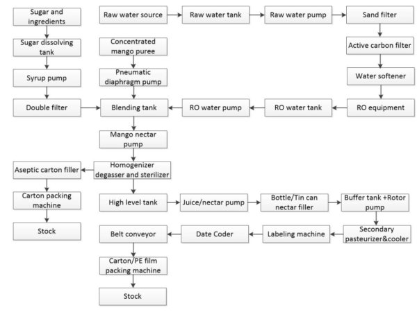 Mango Processing Line/Plant With Best Price | IBC MACHINE