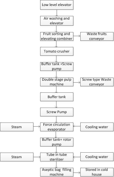 High Quality Tomato Paste Processing Line | IBC MACHINE