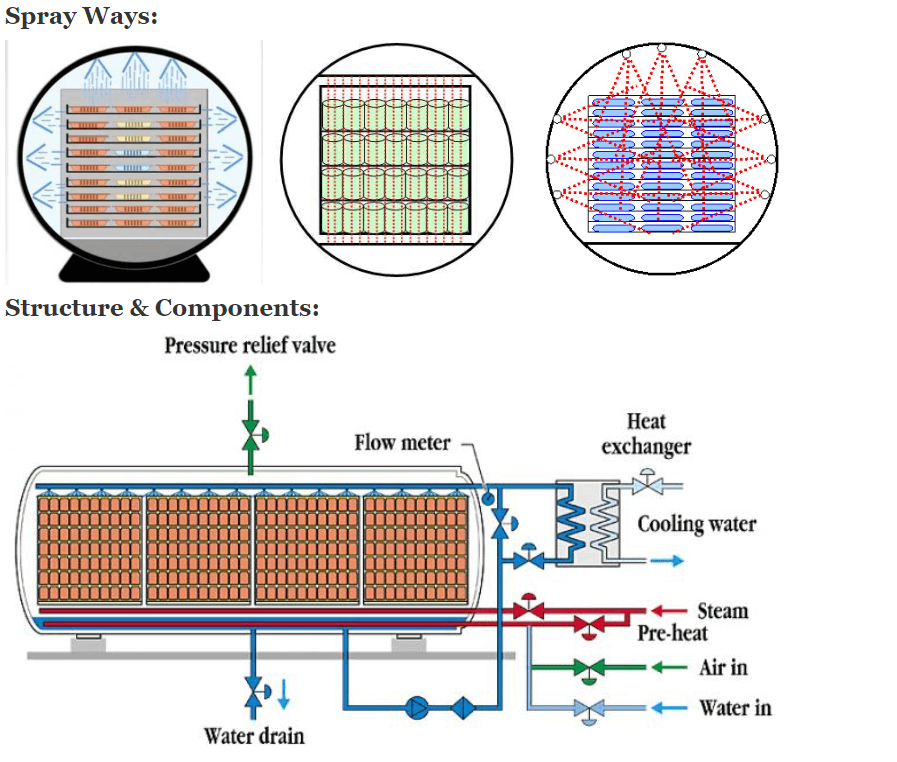 retort sterilizer structure