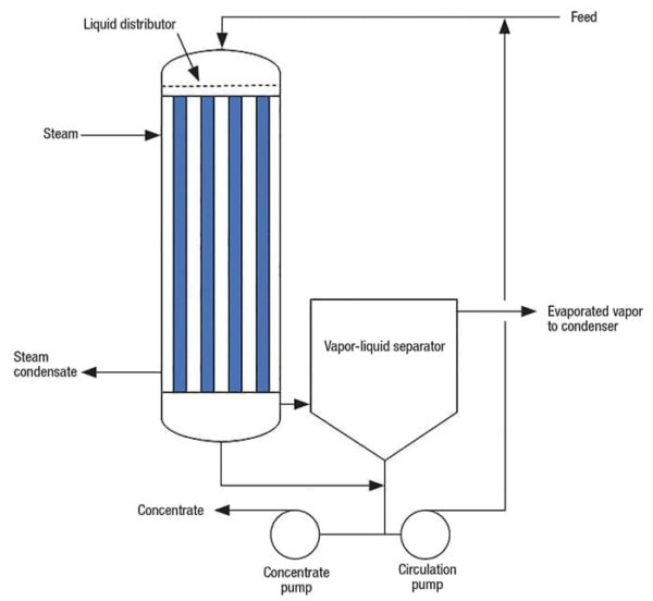 Falling Film Evaporator For Fruit Juice | IBC MACHINE