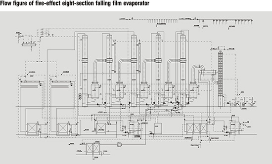 Falling film evaporator flowchart