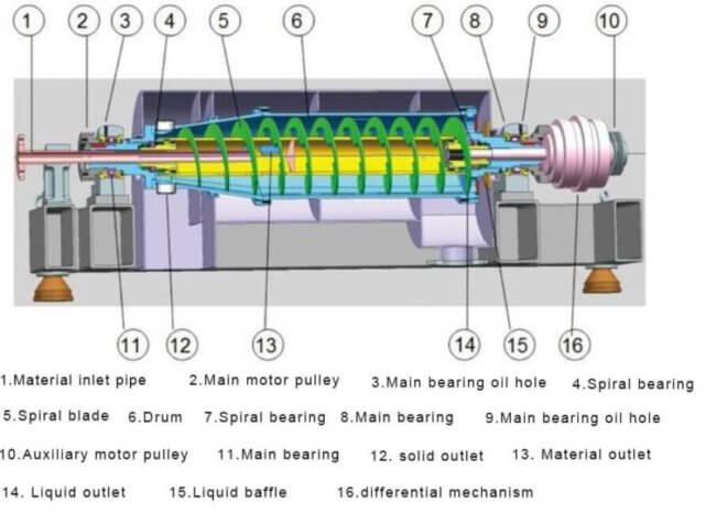 Structure of decanter