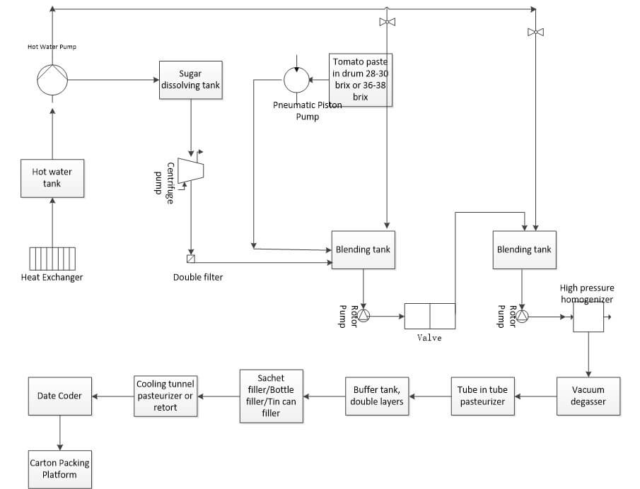 Ketchup Production Line/Machine IBC MACHINE
