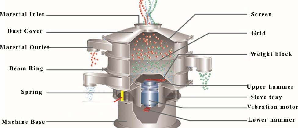 Vibrating sieve machine for fruit juice or milk