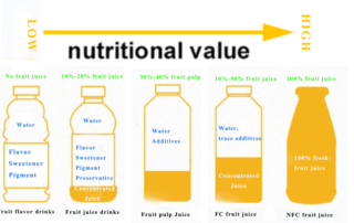 The difference of fruit juice, fruit pulp juice, FC juice and NFC juice