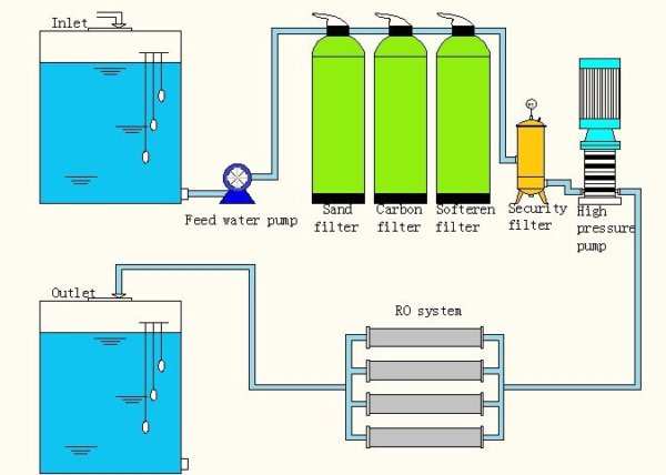 RO Water Treatment System For Beverage Industry | IBC MACHINE