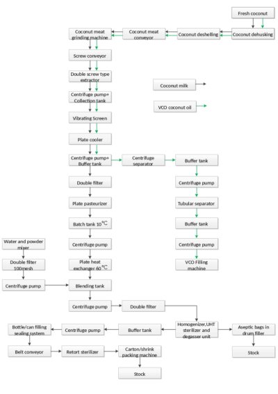 Coconut processing line for water or milk producing | IBC MACHINE